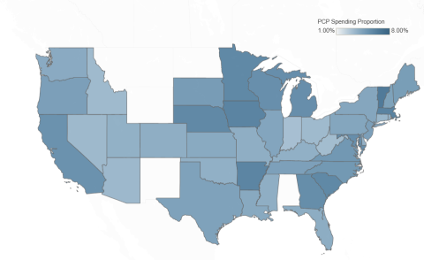 4% of Health Spending Goes to Primary Care