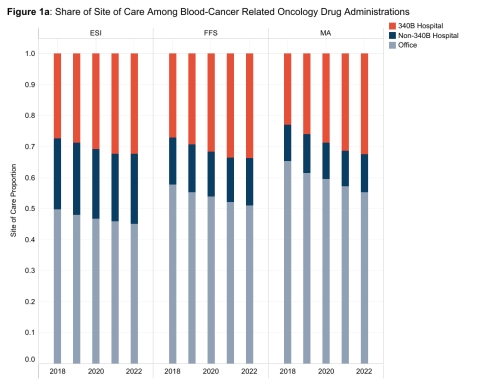 Drug administration shifted toward outpatient departments, especially to 340B hospitals