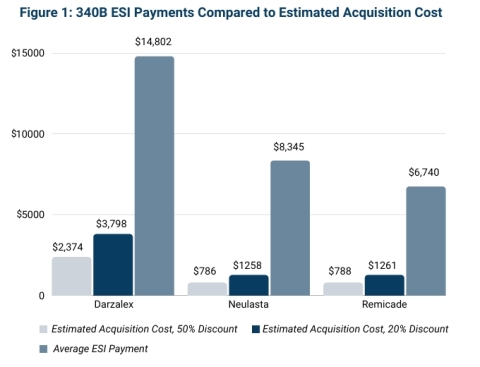 Issue Brief: ESI Payments to 340B Hospitals are Multiples Higher than Their Estimated Acquisition Costs